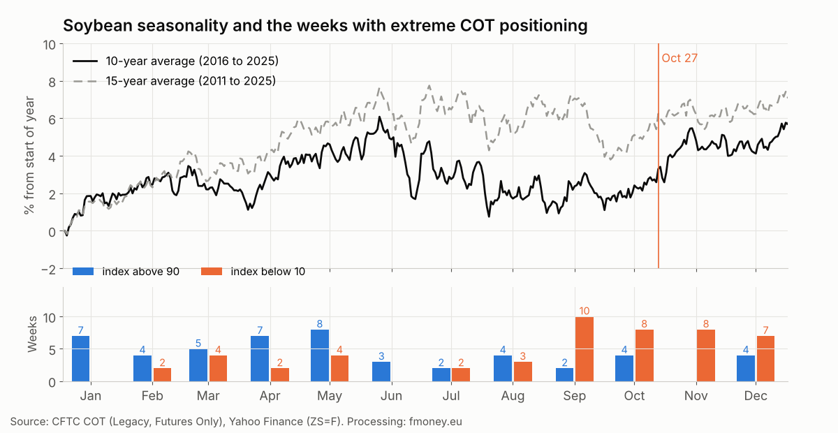 Soybean seasonal curve for 10 and 15 years and the number of weeks per month with the Commercials COT Index above 90 or below 10