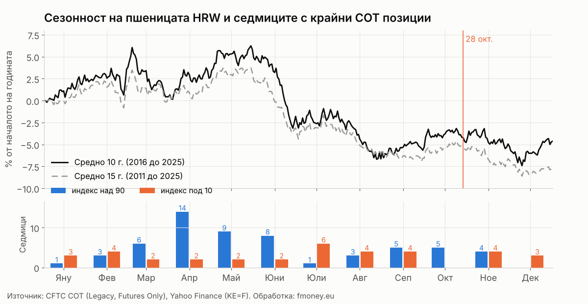 Сезонна крива на пшеницата HRW за 10 и 15 години и броят седмици по месеци, в които COT индексът на Commercials е над 90 или под 10