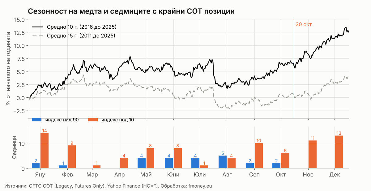 Сезонна крива на медта за 10 и 15 години и броят седмици по месеци, в които COT индексът на Commercials е над 90 или под 10