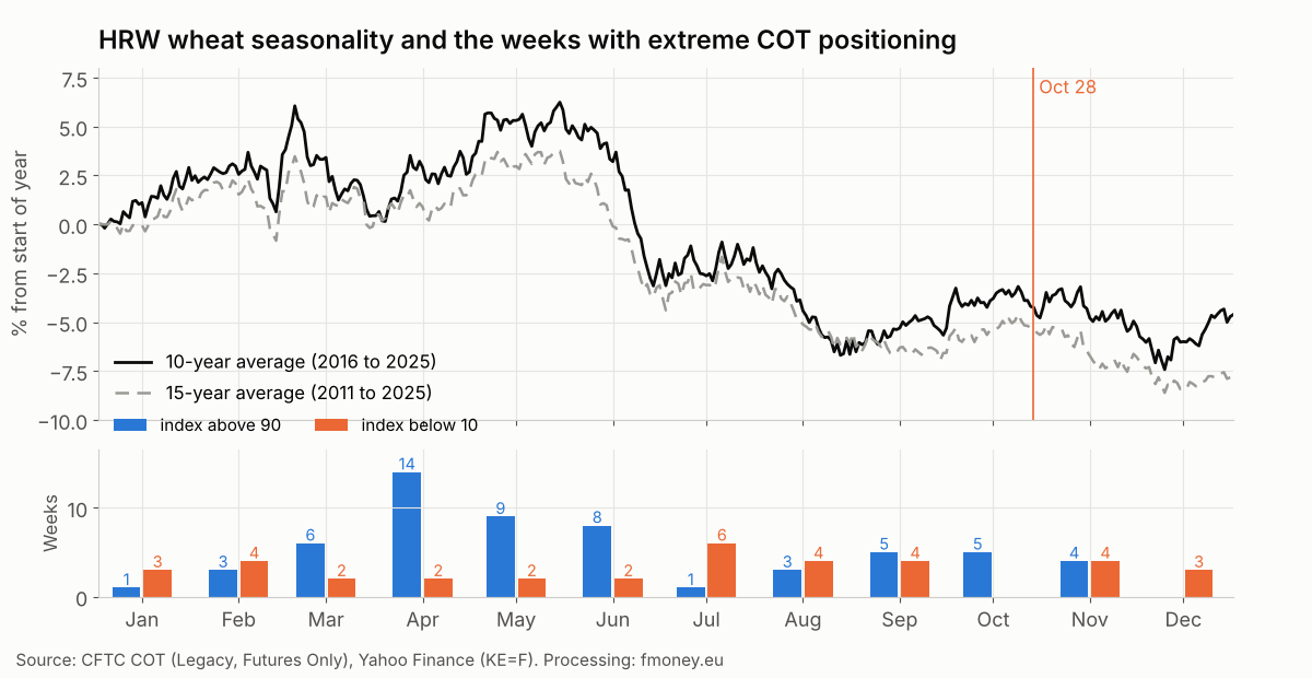 HRW wheat seasonal curve for 10 and 15 years and the number of weeks by month with the Commercials COT Index above 90 or below 10
