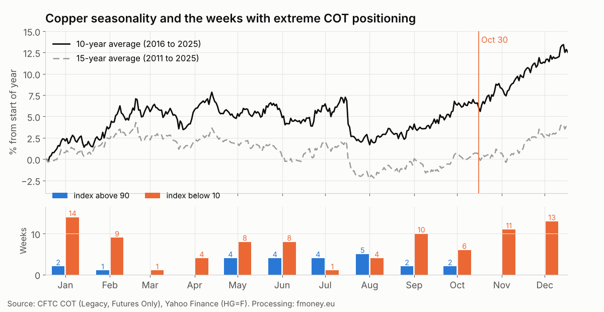 Copper seasonal curve over 10 and 15 years and the number of weeks per month with the Commercials COT Index above 90 or below 10