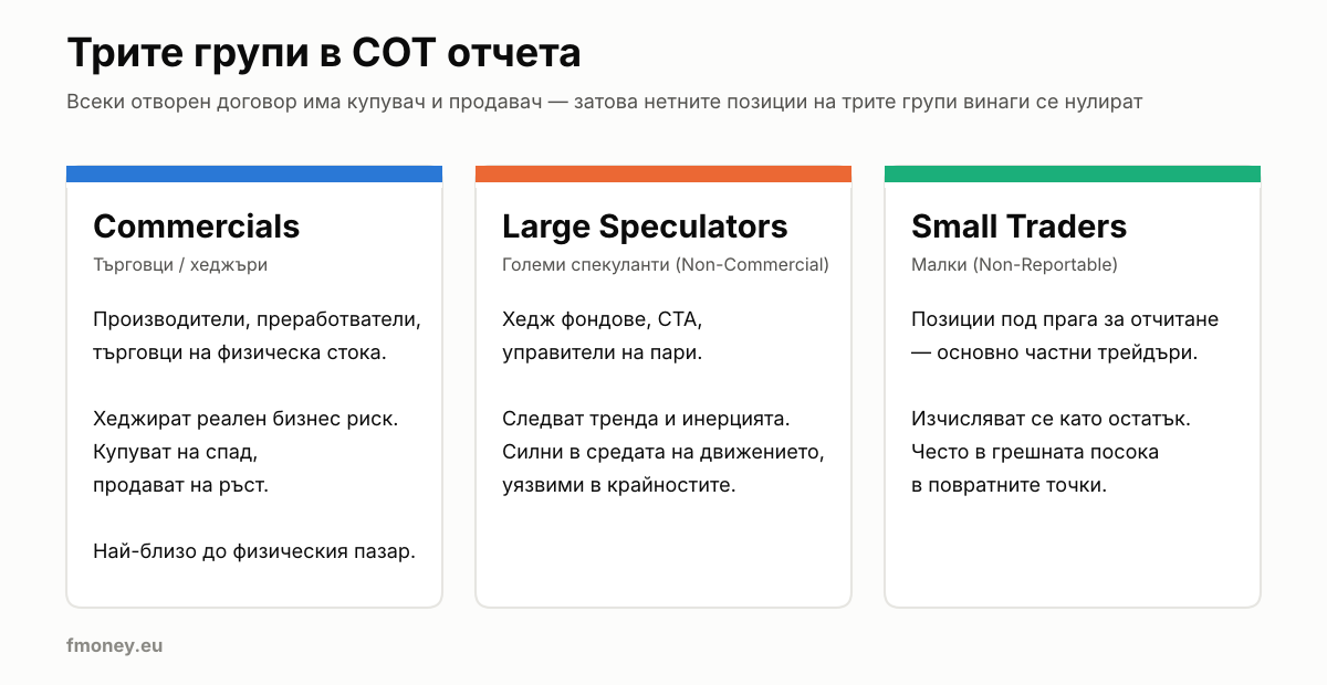 Трите групи участници в COT отчета: Commercials (хеджъри), Large Speculators (големи спекуланти) и Small Traders (малки трейдъри)