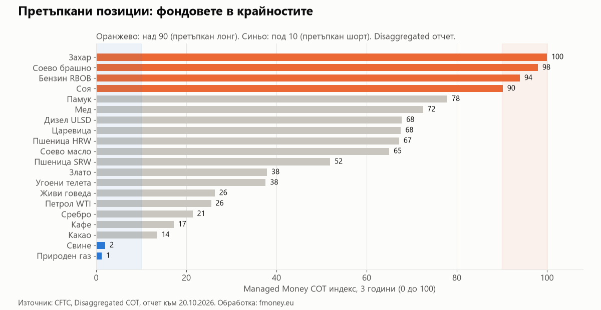 Претъпкани позиции на фючърсните пазари по Managed Money COT индекс към 20.10.2026