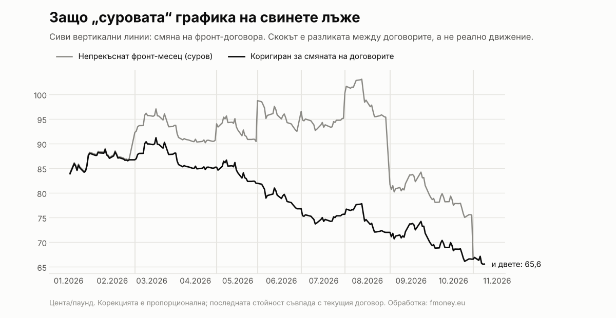 Сравнение на сурова и коригирана непрекъсната графика на Lean Hogs през 2026 г.: ефект от смяната на фючърсните договори