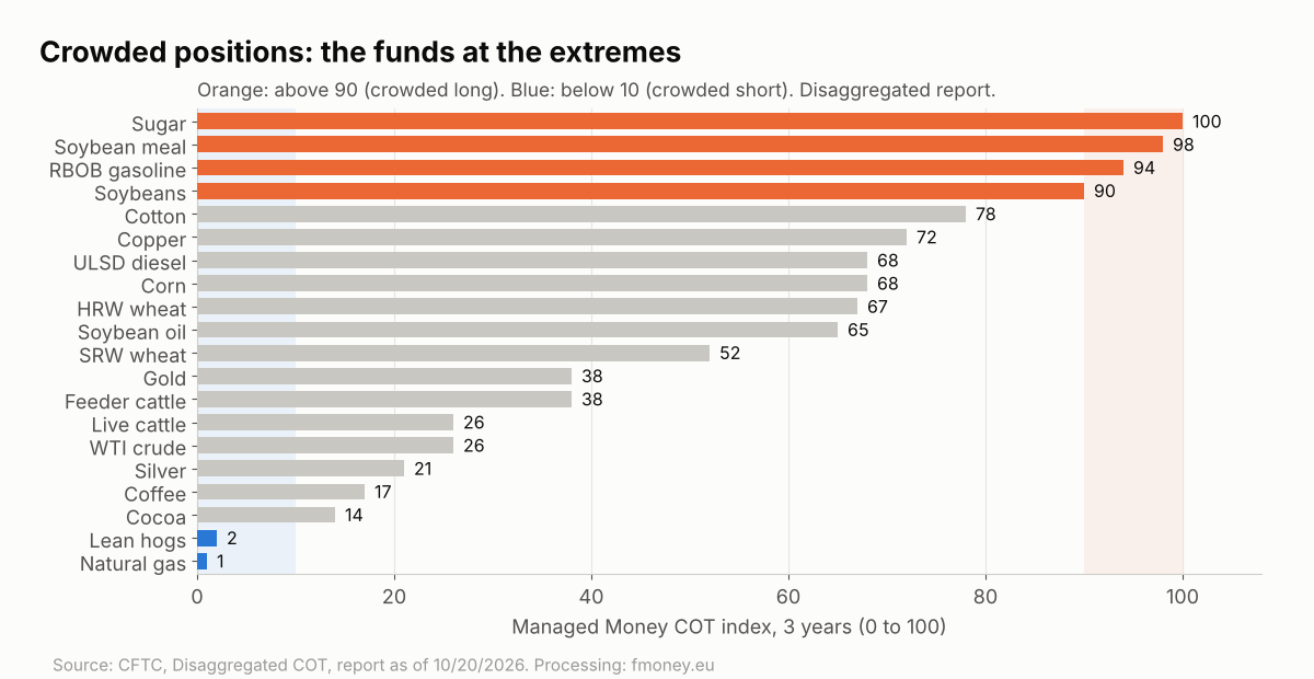 Crowded positions in futures markets by Managed Money COT index as of 10/20/2026