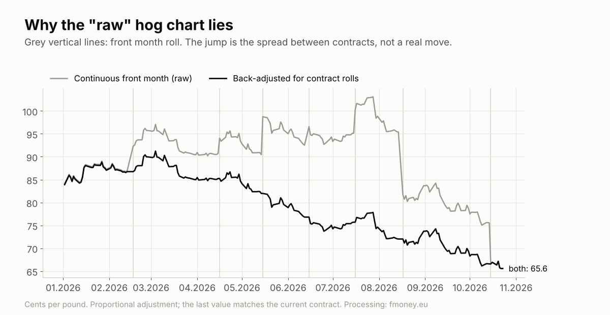 Raw versus back-adjusted continuous Lean Hogs chart in 2026: the effect of futures contract rolls