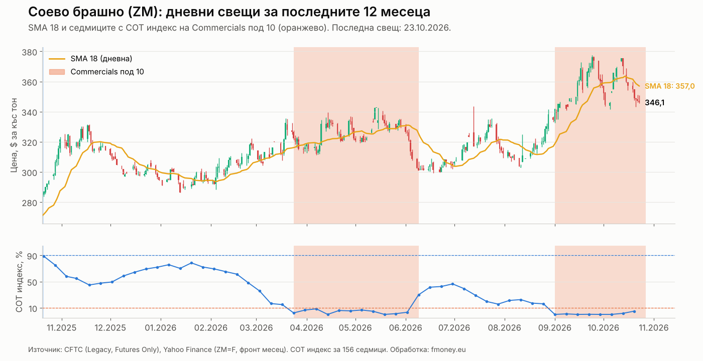 Дневни свещи на соевото брашно ZM за последните 12 месеца с SMA 18 и зоните с COT индекс под 10