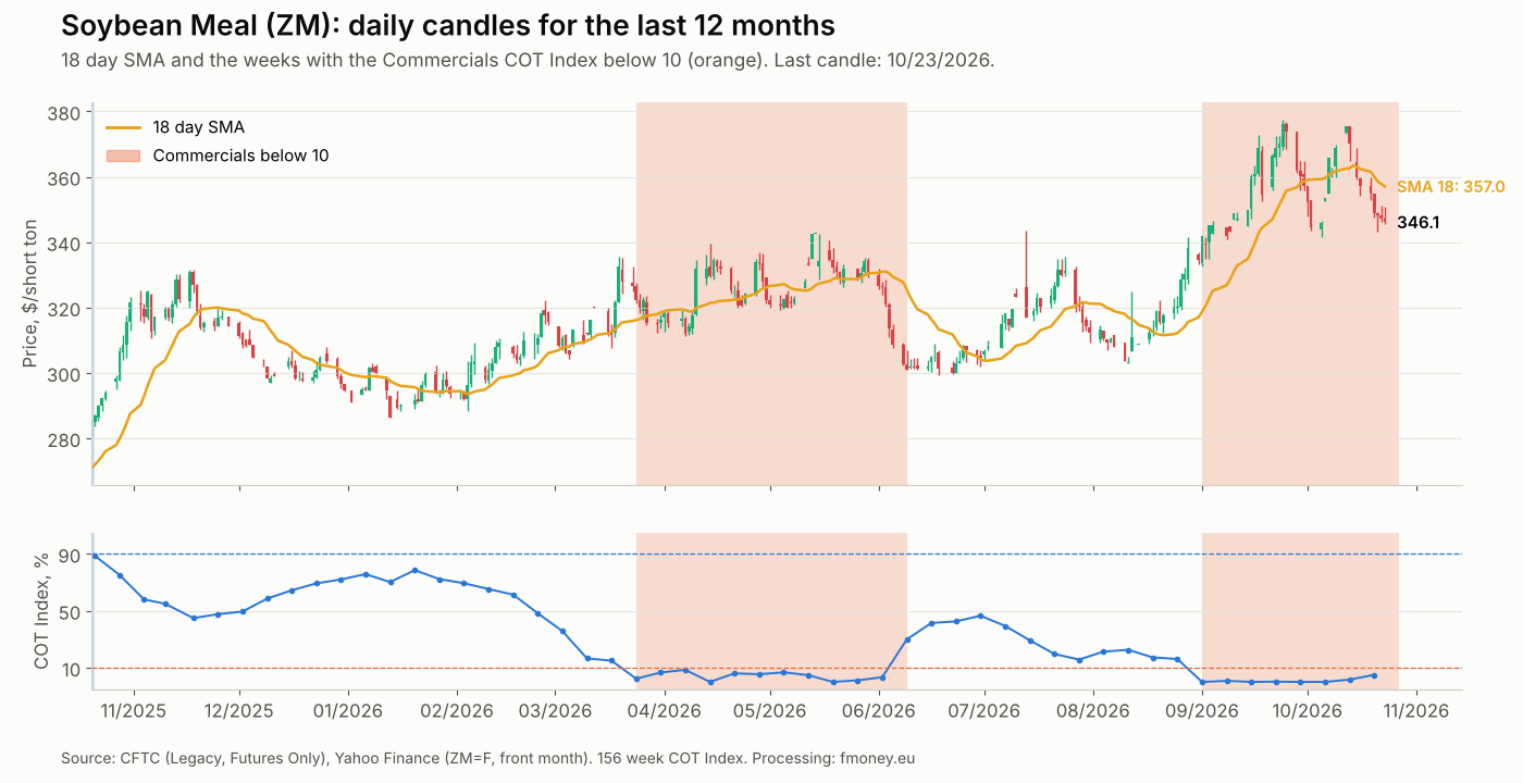 Daily soybean meal ZM candles for the last 12 months with the 18 day SMA and the zones with the COT Index below 10