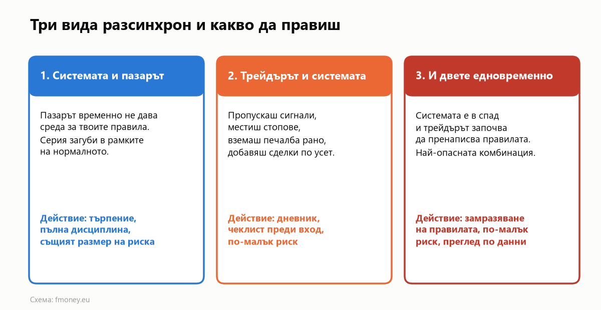 Схема на трите вида разсинхрон: системата и пазарът, трейдърът и системата, и двете едновременно, с препоръчително действие за всеки