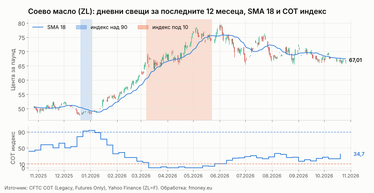 Дневни свещи на соевото масло ZL за последните 12 месеца с SMA 18 и COT индекса на Commercials седмица по седмица