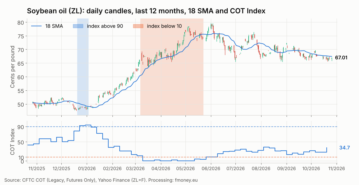 Daily soybean oil ZL candles for the last 12 months with the 18 SMA and the weekly Commercials COT Index