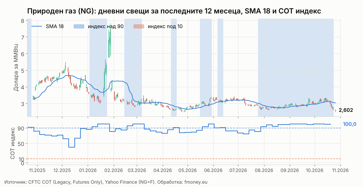Дневни свещи на природния газ NG за последните 12 месеца с SMA 18 и COT индекса на Commercials седмица по седмица
