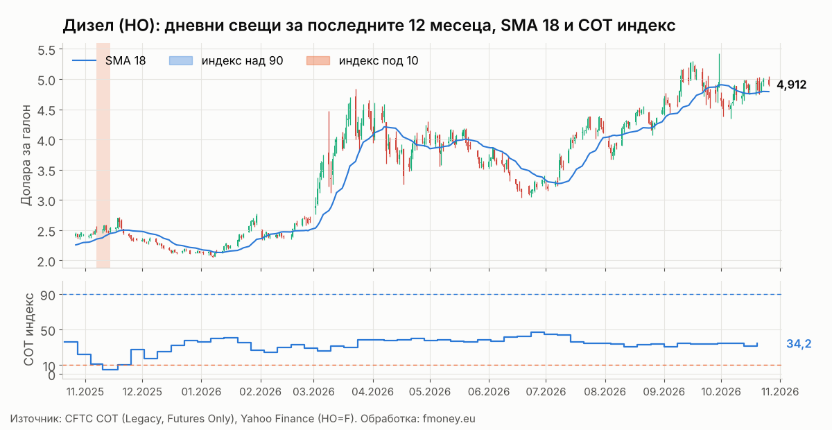 Дневни свещи на дизела HO за последните 12 месеца с SMA 18 и COT индекса на Commercials седмица по седмица