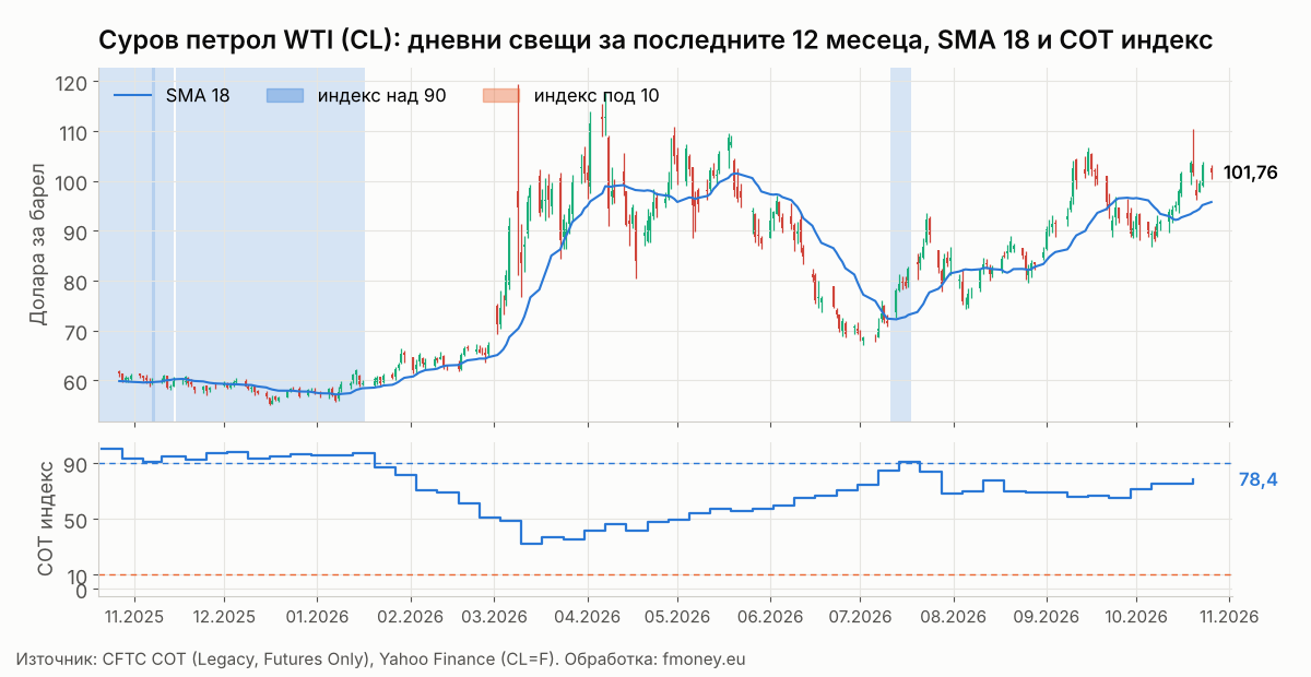 Дневни свещи на суровия петрол WTI CL за последните 12 месеца с SMA 18 и COT индекса на Commercials седмица по седмица