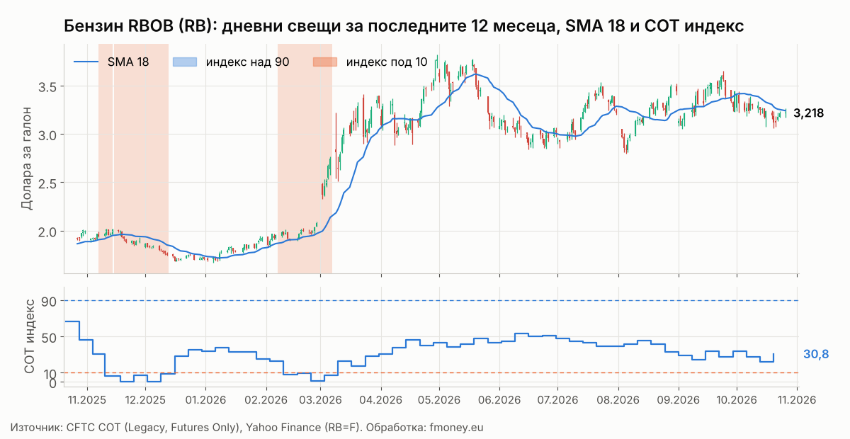 Дневни свещи на бензина RBOB RB за последните 12 месеца с SMA 18 и COT индекса на Commercials седмица по седмица