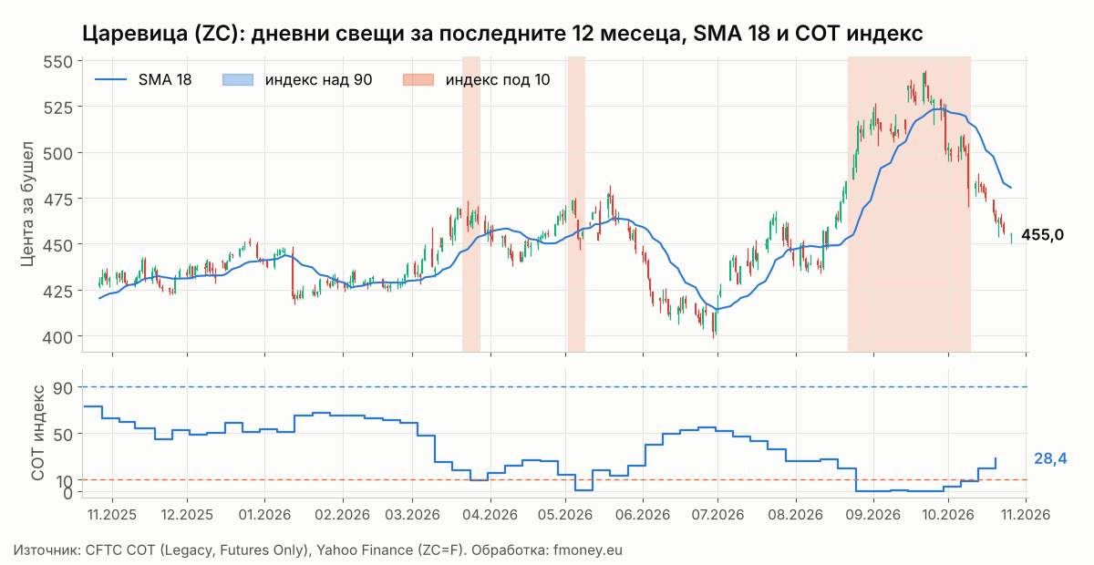 Дневни свещи на царевицата ZC за последните 12 месеца с SMA 18 и COT индекса на Commercials седмица по седмица