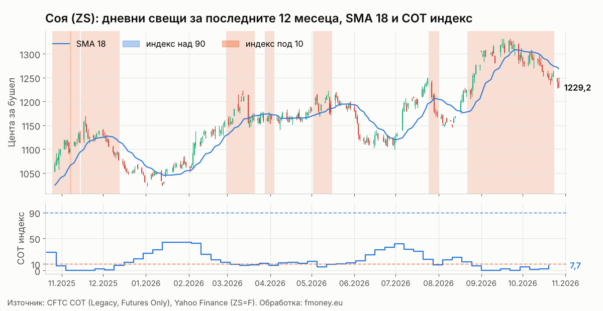 Дневни свещи на соята ZS за последните 12 месеца с SMA 18 и COT индекса на Commercials седмица по седмица