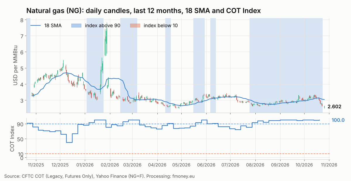 Daily natural gas NG candles for the last 12 months with the 18 SMA and the weekly Commercials COT Index