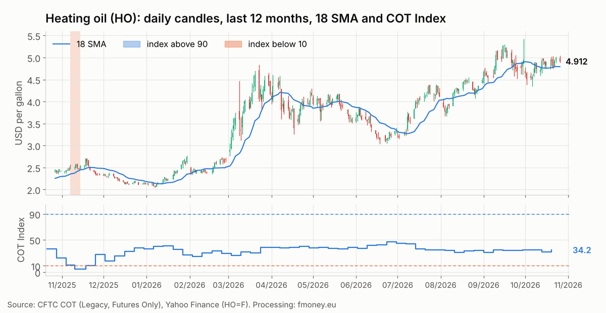 Daily heating oil HO candles for the last 12 months with the 18 SMA and the weekly Commercials COT Index