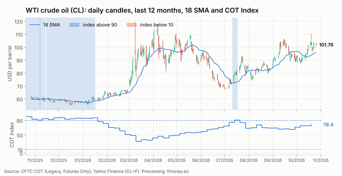 Daily candles of WTI crude oil CL over the last 12 months with the 18 SMA and the Commercials COT Index week by week