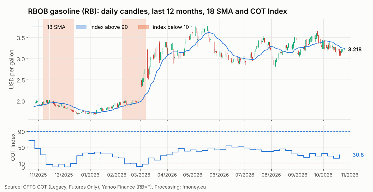 Daily candles of RBOB gasoline RB over the last 12 months with the 18 SMA and the Commercials COT Index week by week