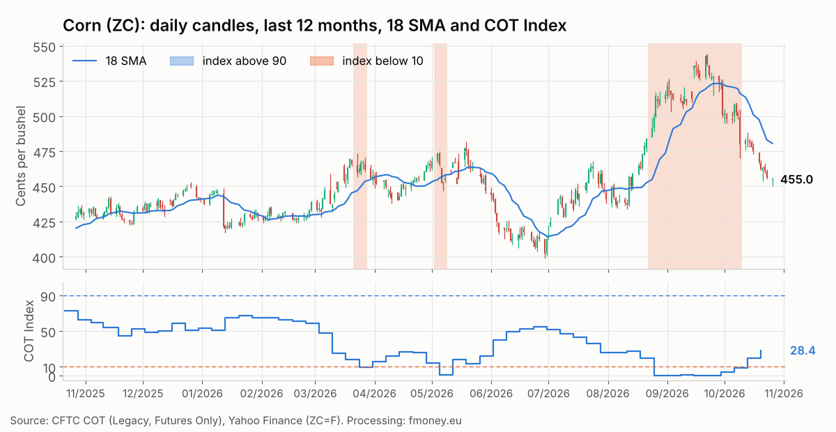 Daily candles of corn ZC over the last 12 months with the 18 SMA and the Commercials COT Index week by week