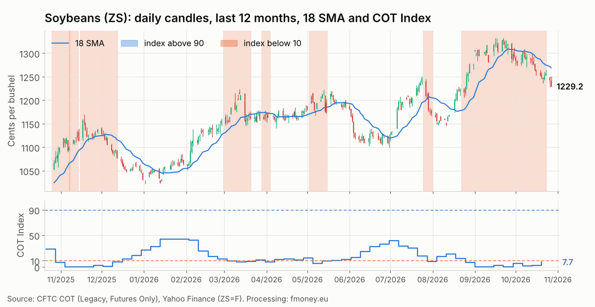 Daily soybean ZS candles for the last 12 months with the 18 SMA and the Commercials COT Index week by week