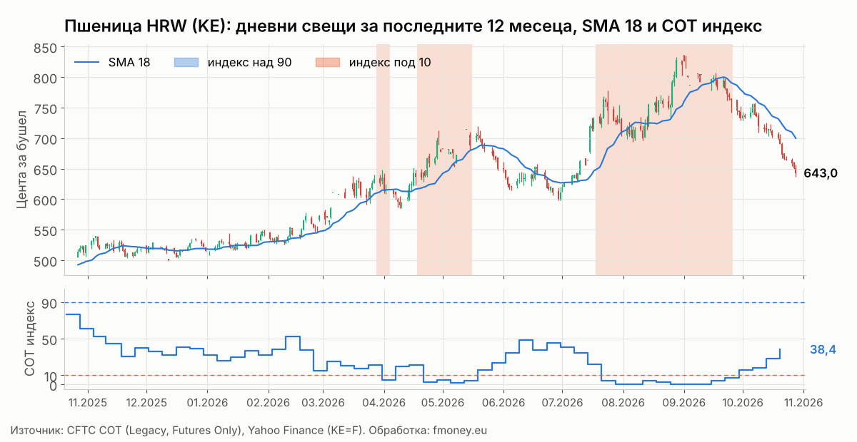 Дневни свещи на пшеницата HRW KE за последните 12 месеца с SMA 18 и COT индекса на Commercials седмица по седмица