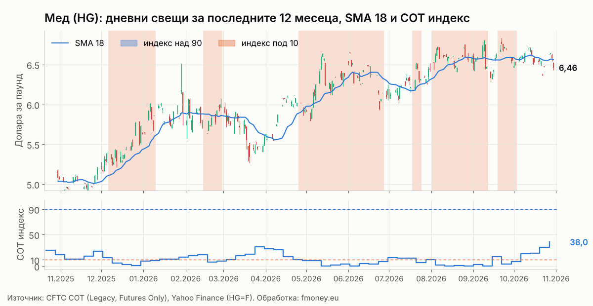Дневни свещи на медта HG за последните 12 месеца с SMA 18 и COT индекса на Commercials седмица по седмица