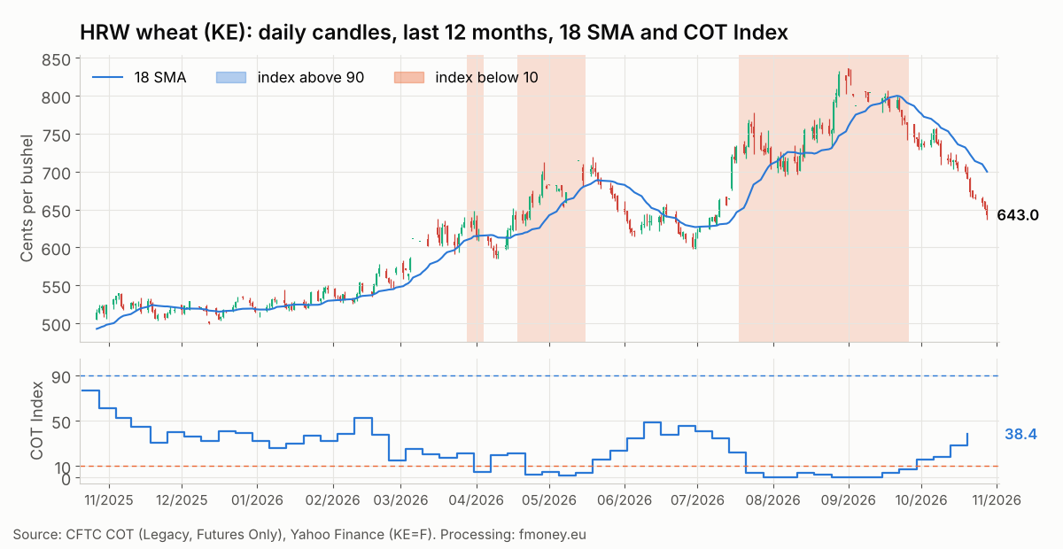 Daily candles for HRW wheat KE over the last 12 months with the 18 SMA and the week-by-week Commercials COT Index