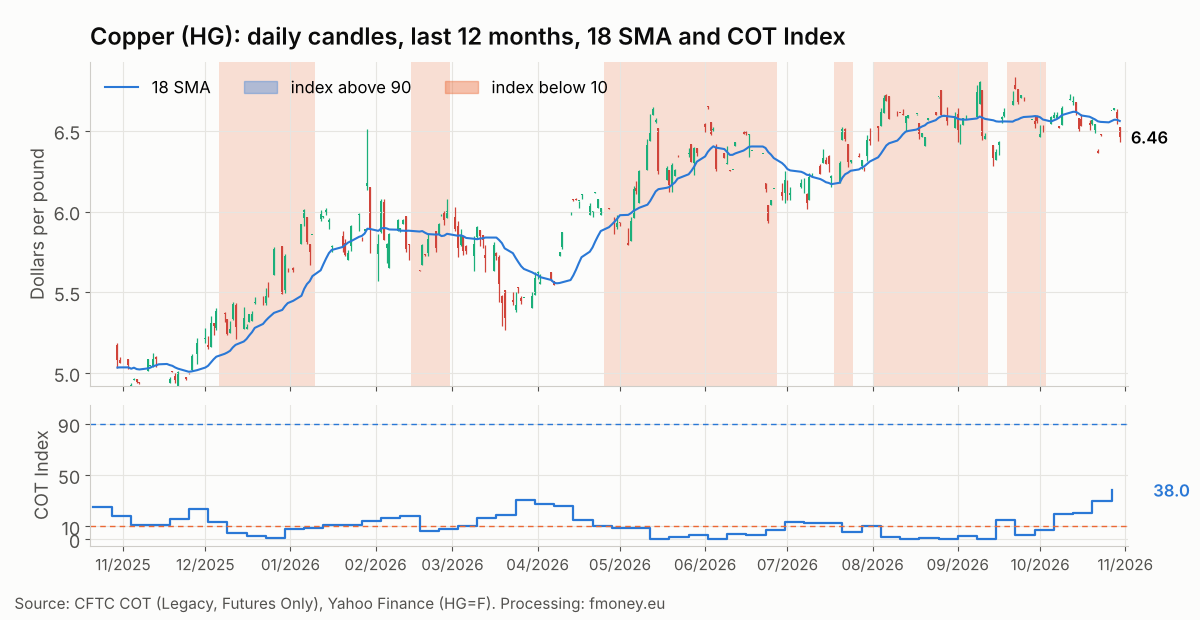 Daily copper HG candles for the last 12 months with the 18 SMA and the Commercials COT Index week by week