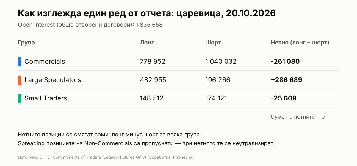 Ред от COT отчета за царевица към 20.10.2026: лонг, шорт и нетни позиции на Commercials, Large Speculators и Small Traders
