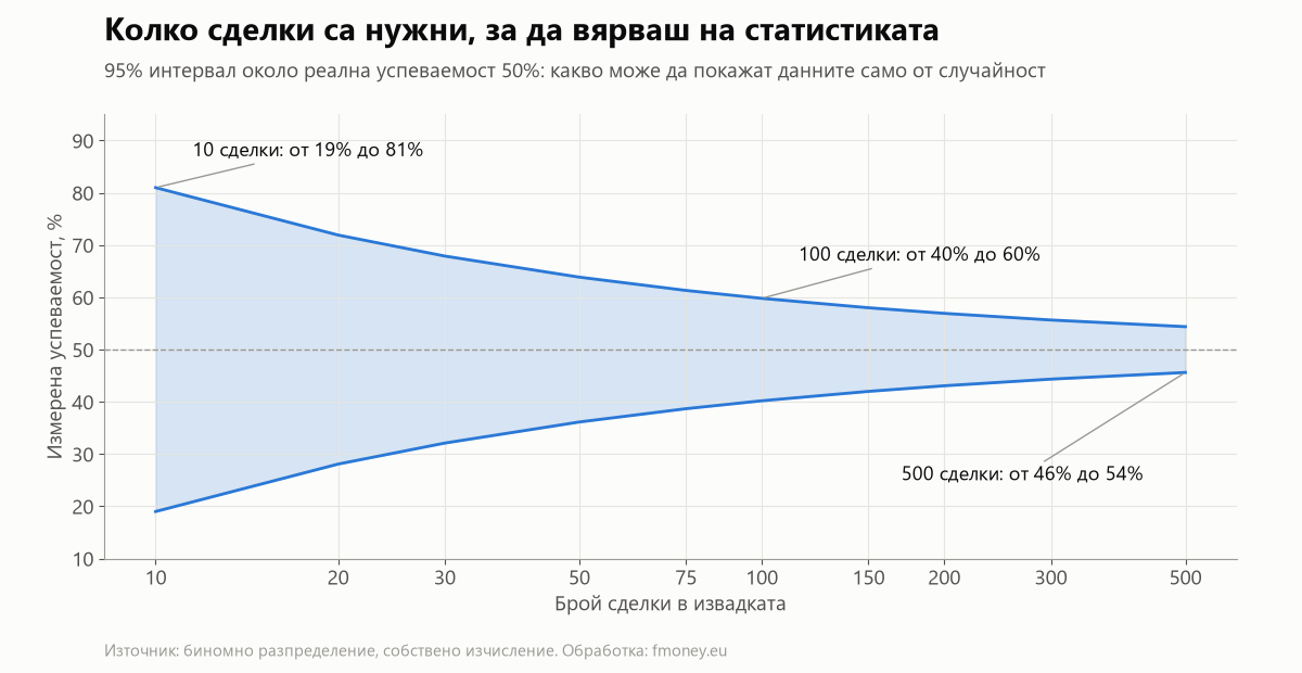 Графика на 95% интервала на измерената успеваемост около реални 50% според броя сделки: при 10 сделки от 19% до 81%, при 100 от 40% до 60%, при 500 от 46% до 54%