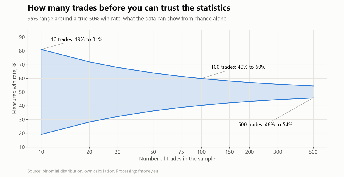 Chart of the 95% range of measured win rate around a true 50% by number of trades: 19% to 81% at 10 trades, 40% to 60% at 100, 46% to 54% at 500
