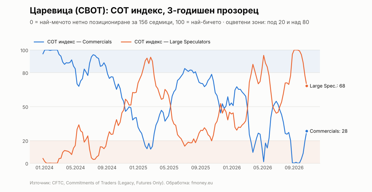 COT индекс на Commercials и Large Speculators в царевицата с 3-годишен прозорец, 2024&ndash;2026