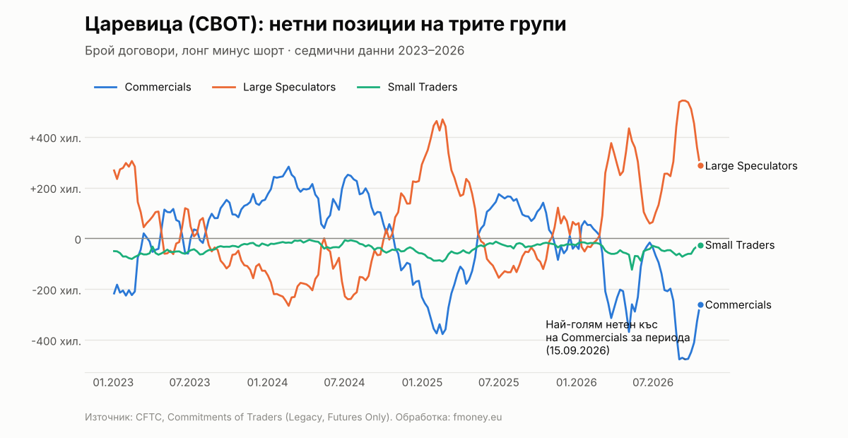 Нетни позиции на Commercials, Large Speculators и Small Traders във фючърсите на царевица от 2023 до октомври 2026